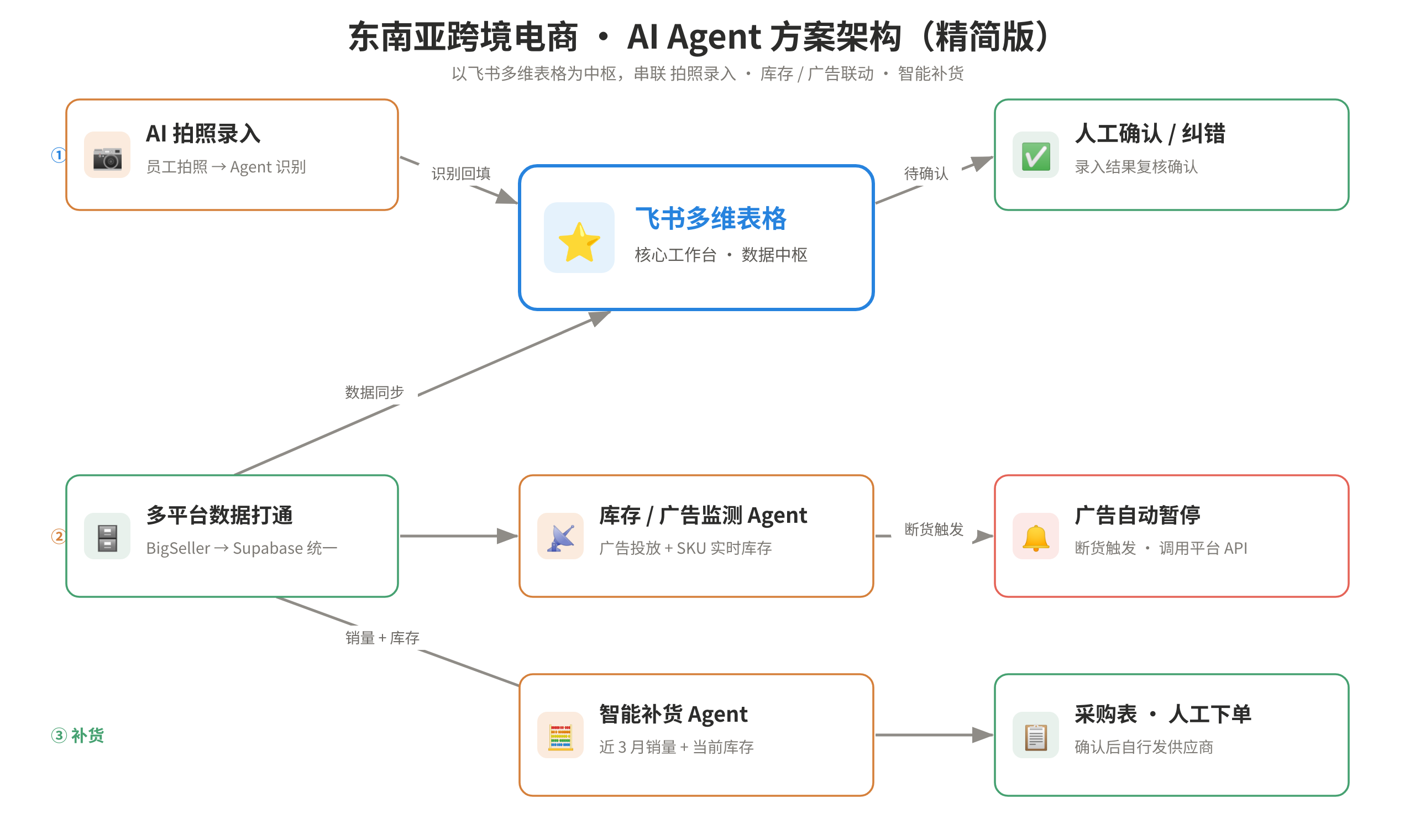 跨境电商库存补货与广告联动实践 Demo 1