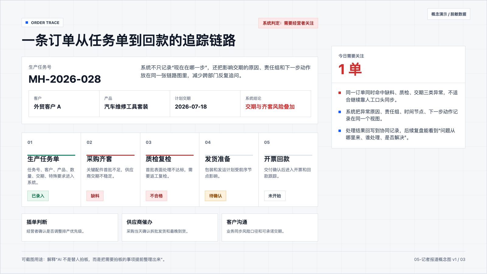 制造企业经营流程透明化 Demo 1