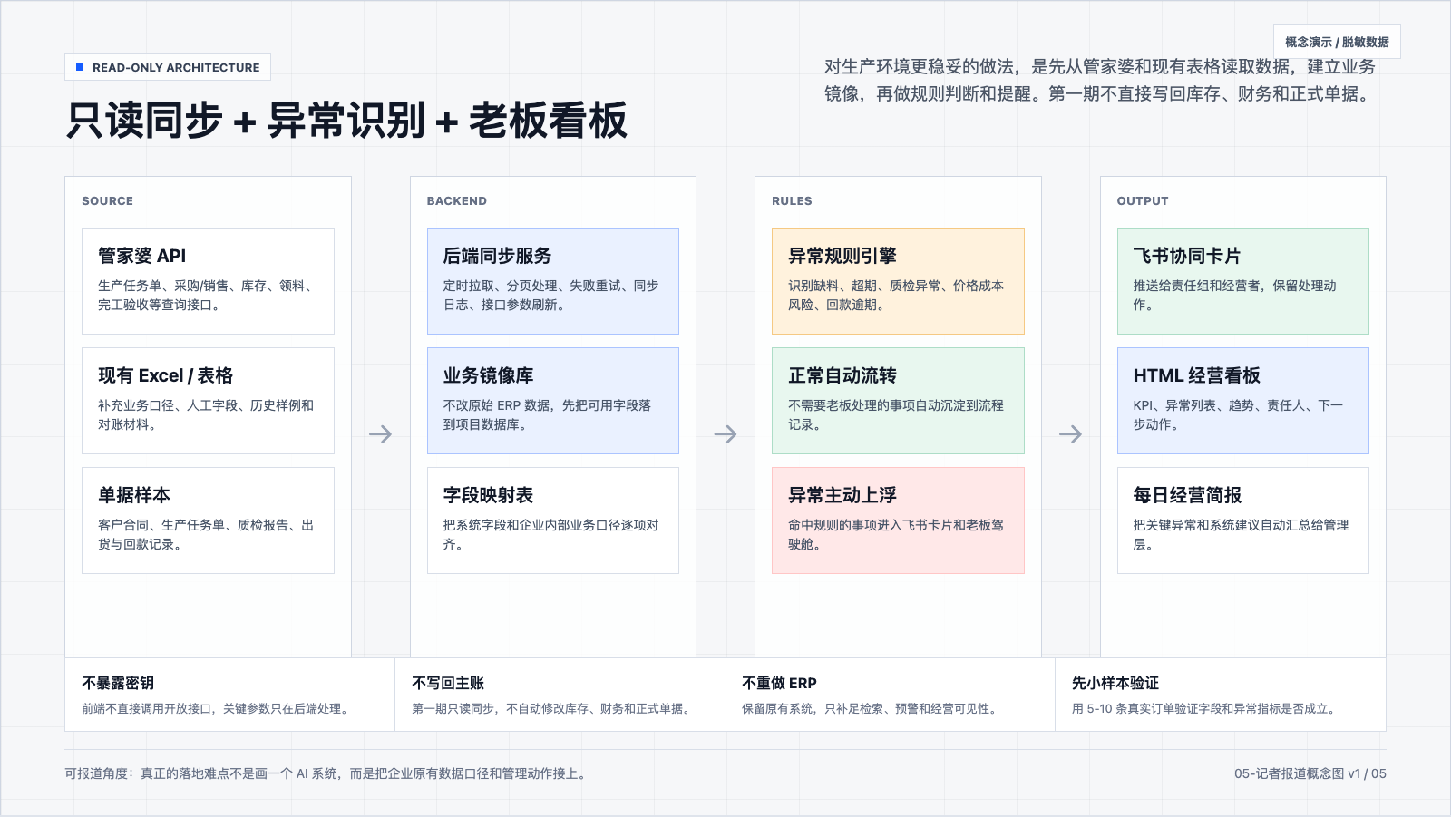 制造企业经营流程透明化 Demo 2